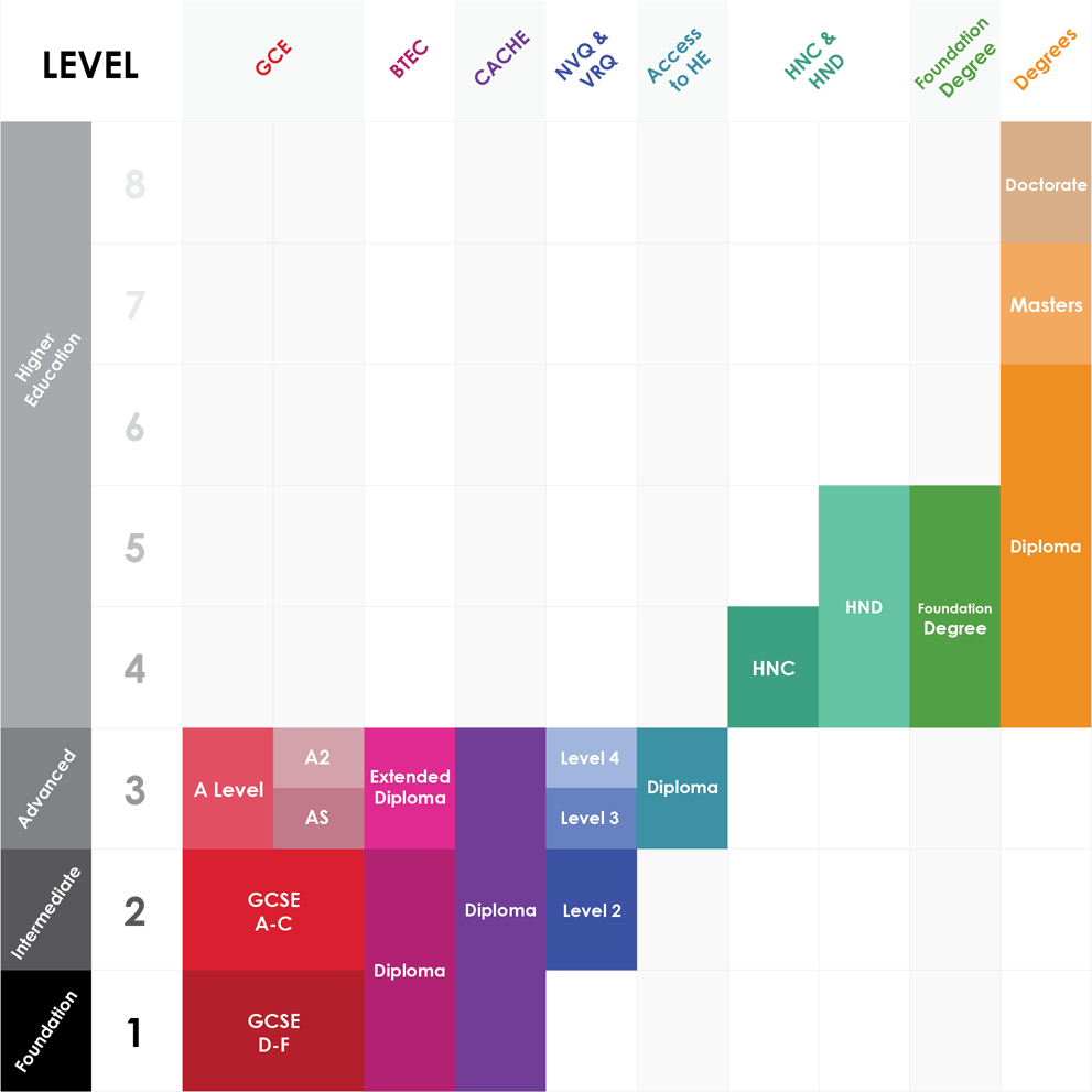Course comparison chart showing the level of higher education and its equivalent qualification type